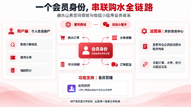 丽水山泉会员中心的订单、水票与积分服务入口