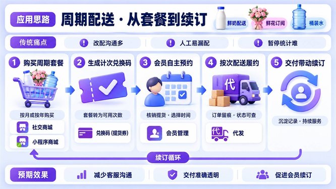 周期性高频配送业务的计次兑换应用场景